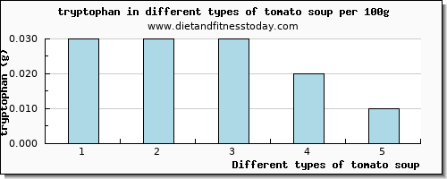 tomato soup tryptophan per 100g